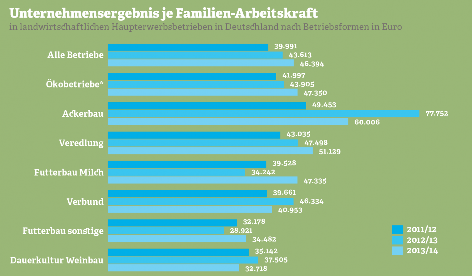 Grafik: Unternehmensergebnis je Familien-Arbeitskraft